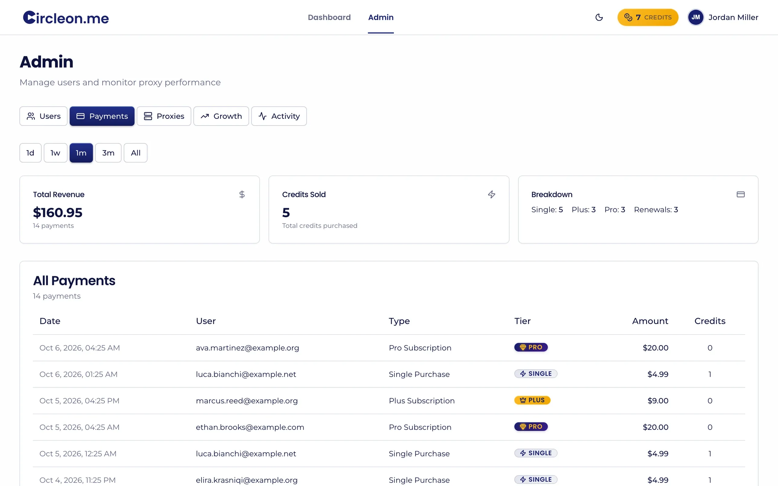 CircleOn.me, Admin dashboard: Payments tab: revenue, credits sold and a per-plan breakdown for the selected time range.